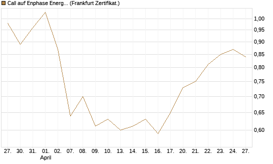 Call auf Enphase Energy [Vontobel] Chart