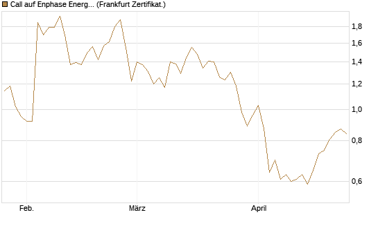 Call auf Enphase Energy [Vontobel] Chart