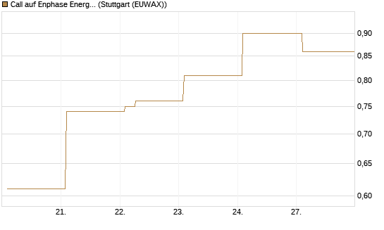 Call auf Enphase Energy [Vontobel] Chart