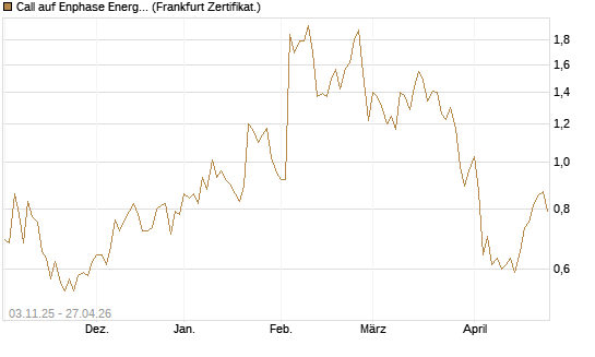 Call auf Enphase Energy [Vontobel] Chart