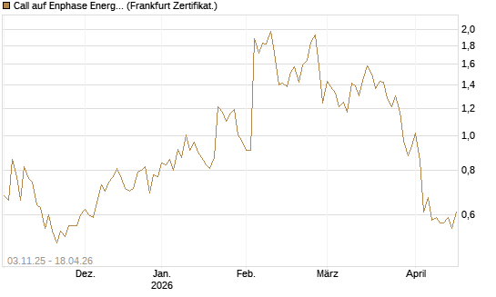 Call auf Enphase Energy [Vontobel] Chart