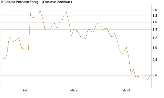 Call auf Enphase Energy [Vontobel] Chart