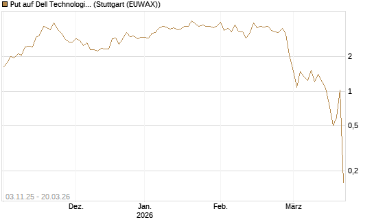 Put auf Dell Technologies [Vontobel] Chart