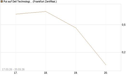 Put auf Dell Technologies [Vontobel] Chart