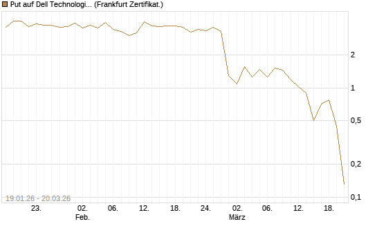 Put auf Dell Technologies [Vontobel] Chart