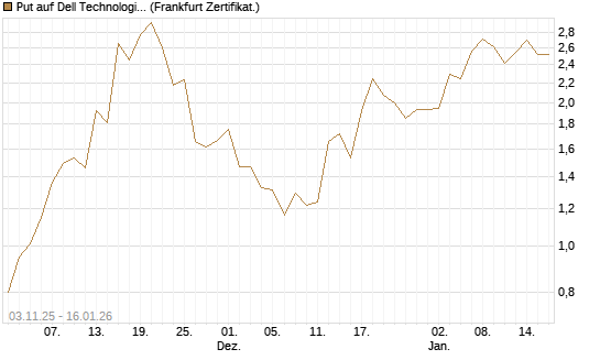 Put auf Dell Technologies [Vontobel] Chart