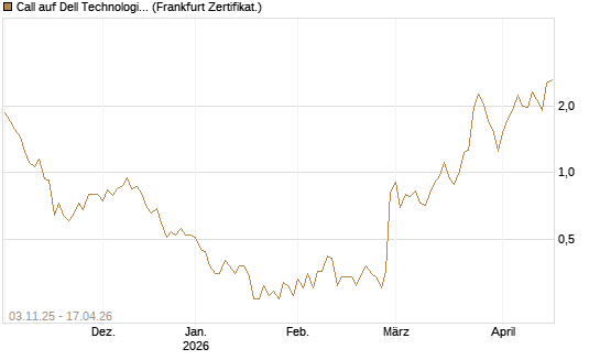 Call auf Dell Technologies [Vontobel] Chart