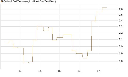Call auf Dell Technologies [Vontobel] Chart