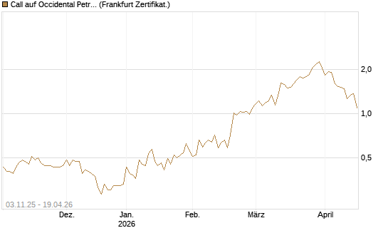 Call auf Occidental Petroleum Corp. [Vontobel] Chart