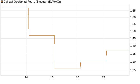 Call auf Occidental Petroleum Corp. [Vontobel] Chart