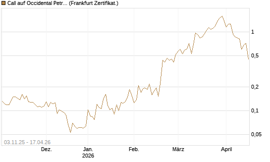 Call auf Occidental Petroleum Corp. [Vontobel] Chart
