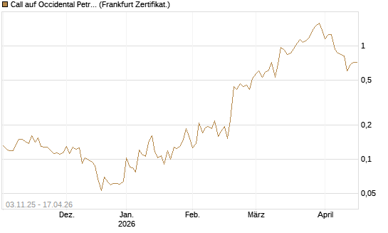 Call auf Occidental Petroleum Corp. [Vontobel] Chart