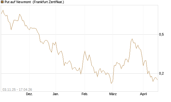 Put auf Newmont [Vontobel] Chart