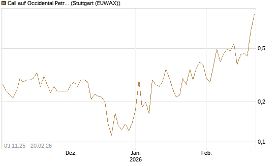 Call auf Occidental Petroleum Corp. [Vontobel] Chart