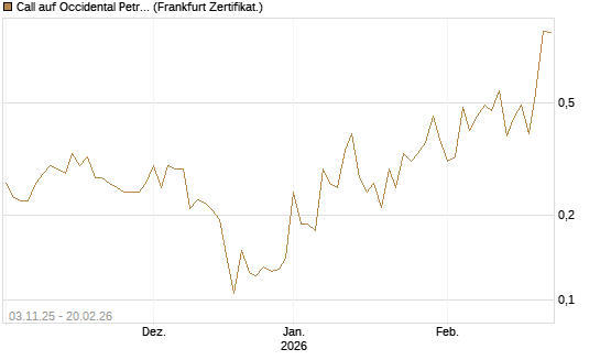 Call auf Occidental Petroleum Corp. [Vontobel] Chart