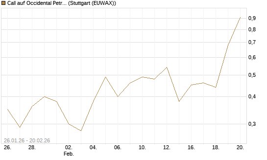 Call auf Occidental Petroleum Corp. [Vontobel] Chart