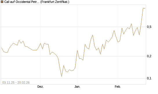 Call auf Occidental Petroleum Corp. [Vontobel] Chart