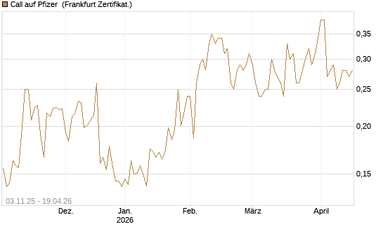 Call auf Pfizer [Vontobel] Chart