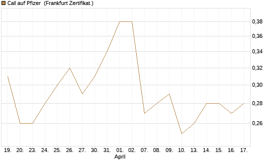 Call auf Pfizer [Vontobel] Chart