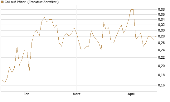 Call auf Pfizer [Vontobel] Chart
