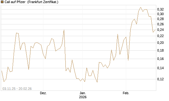 Call auf Pfizer [Vontobel] Chart