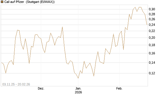 Call auf Pfizer [Vontobel] Chart