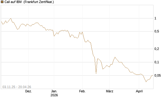 Call auf IBM [BNP Paribas Emissions- und Handelsges.] Chart