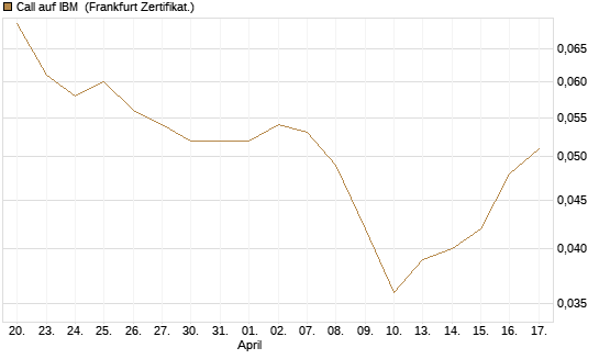 Call auf IBM [BNP Paribas Emissions- und Handelsges.] Chart