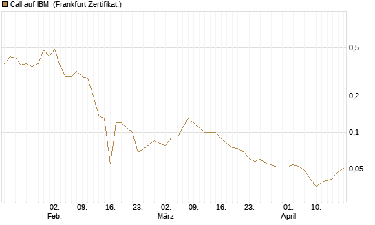 Call auf IBM [BNP Paribas Emissions- und Handelsges.] Chart