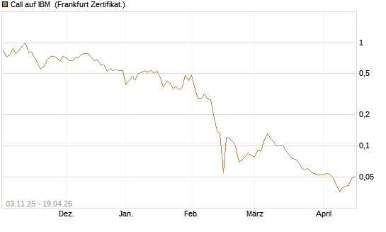 Call auf IBM [BNP Paribas Emissions- und Handelsges.] Chart