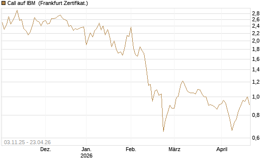 Call auf IBM [BNP Paribas Emissions- und Handelsges.] Chart