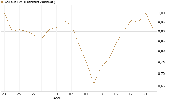 Call auf IBM [BNP Paribas Emissions- und Handelsges.] Chart
