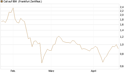 Call auf IBM [BNP Paribas Emissions- und Handelsges.] Chart