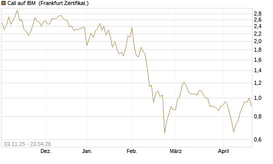 Call auf IBM [BNP Paribas Emissions- und Handelsges.] Chart