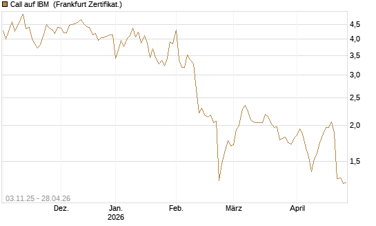 Call auf IBM [BNP Paribas Emissions- und Handelsges.] Chart