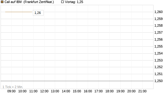 Call auf IBM [BNP Paribas Emissions- und Handelsges.] Chart