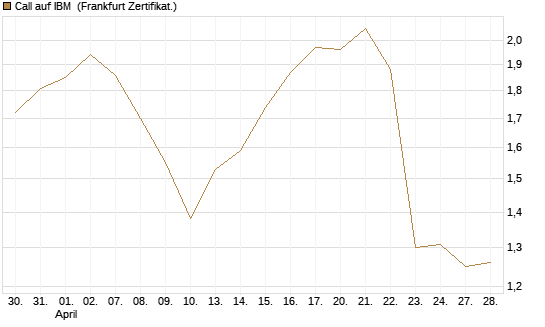 Call auf IBM [BNP Paribas Emissions- und Handelsges.] Chart