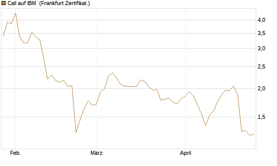 Call auf IBM [BNP Paribas Emissions- und Handelsges.] Chart
