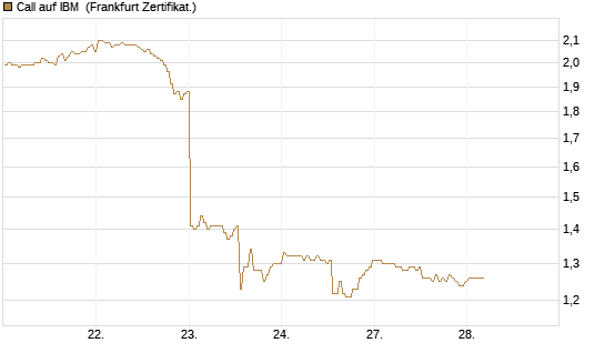 Call auf IBM [BNP Paribas Emissions- und Handelsges.] Chart