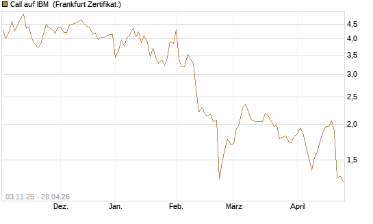 Call auf IBM [BNP Paribas Emissions- und Handelsges.] Chart