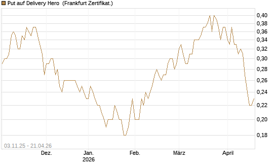Put auf Delivery Hero [BNP Paribas Emissions- und Handelsges.] Chart