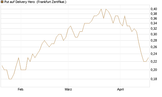 Put auf Delivery Hero [BNP Paribas Emissions- und Handelsges.] Chart
