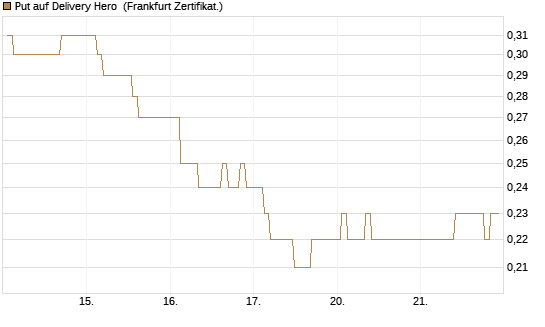 Put auf Delivery Hero [BNP Paribas Emissions- und Handelsges.] Chart