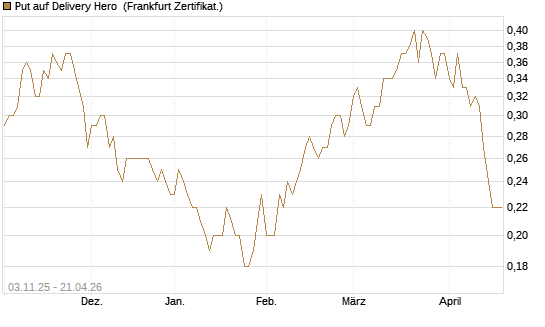 Put auf Delivery Hero [BNP Paribas Emissions- und Handelsges.] Chart