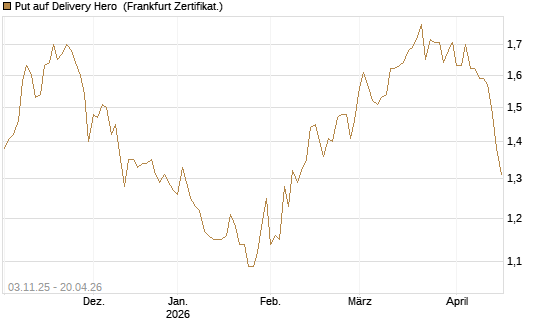 Put auf Delivery Hero [BNP Paribas Emissions- und Handelsges.] Chart