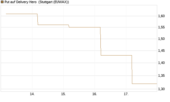 Put auf Delivery Hero [BNP Paribas Emissions- und Handelsges.] Chart