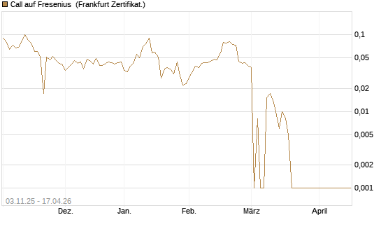 Call auf Fresenius [BNP Paribas Emissions- und Handelsges.] Chart