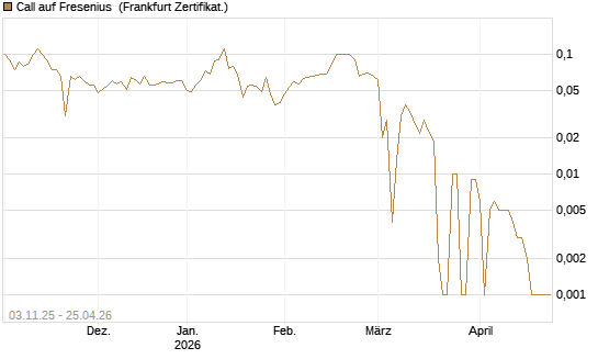 Call auf Fresenius [BNP Paribas Emissions- und Handelsges.] Chart
