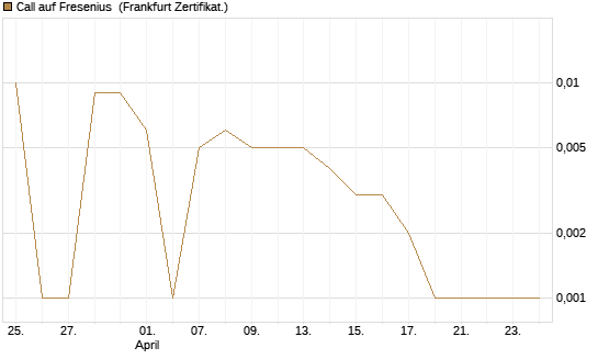 Call auf Fresenius [BNP Paribas Emissions- und Handelsges.] Chart