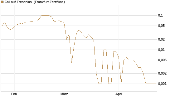 Call auf Fresenius [BNP Paribas Emissions- und Handelsges.] Chart